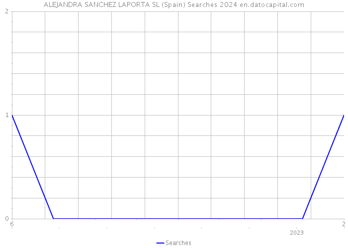 ALEJANDRA SANCHEZ LAPORTA SL (Spain) Searches 2024 