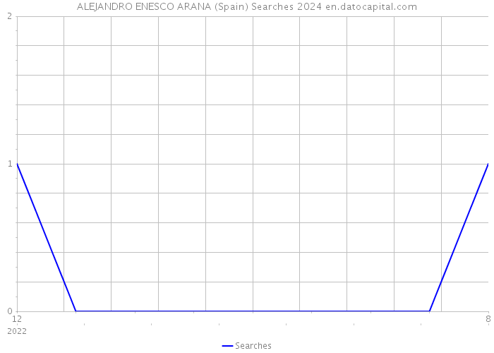 ALEJANDRO ENESCO ARANA (Spain) Searches 2024 