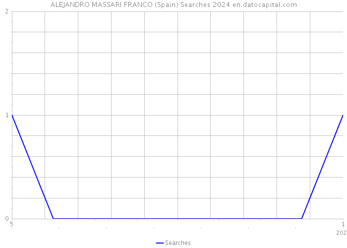 ALEJANDRO MASSARI FRANCO (Spain) Searches 2024 