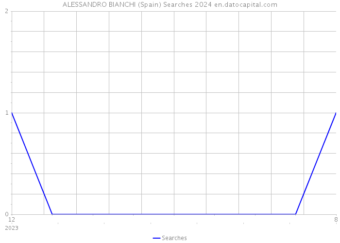 ALESSANDRO BIANCHI (Spain) Searches 2024 