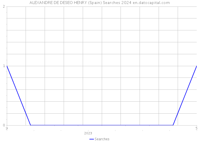 ALEXANDRE DE DESEO HENRY (Spain) Searches 2024 