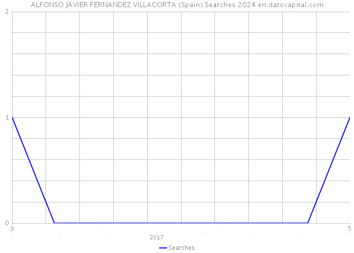 ALFONSO JAVIER FERNANDEZ VILLACORTA (Spain) Searches 2024 