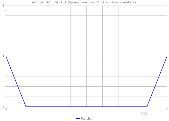 ALLICA RAUL ZABALA (Spain) Searches 2024 