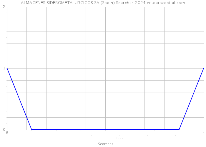 ALMACENES SIDEROMETALURGICOS SA (Spain) Searches 2024 