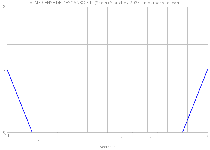 ALMERIENSE DE DESCANSO S.L. (Spain) Searches 2024 