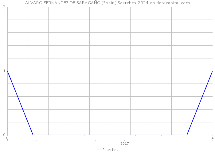 ALVARO FERNANDEZ DE BARAGAÑO (Spain) Searches 2024 