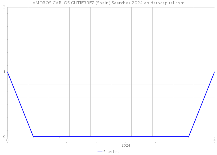 AMOROS CARLOS GUTIERREZ (Spain) Searches 2024 