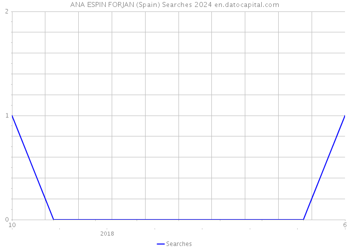 ANA ESPIN FORJAN (Spain) Searches 2024 