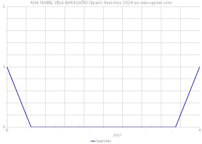ANA ISABEL VELA BARAGAÑO (Spain) Searches 2024 