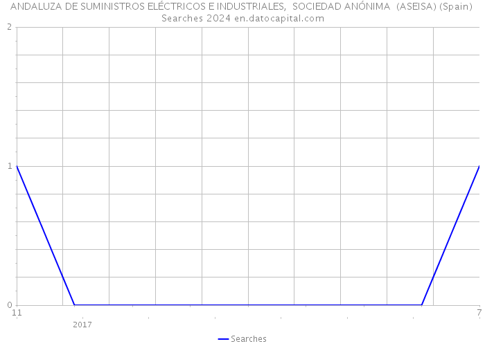 ANDALUZA DE SUMINISTROS ELÉCTRICOS E INDUSTRIALES, SOCIEDAD ANÓNIMA (ASEISA) (Spain) Searches 2024 