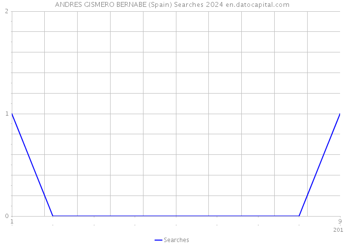 ANDRES GISMERO BERNABE (Spain) Searches 2024 