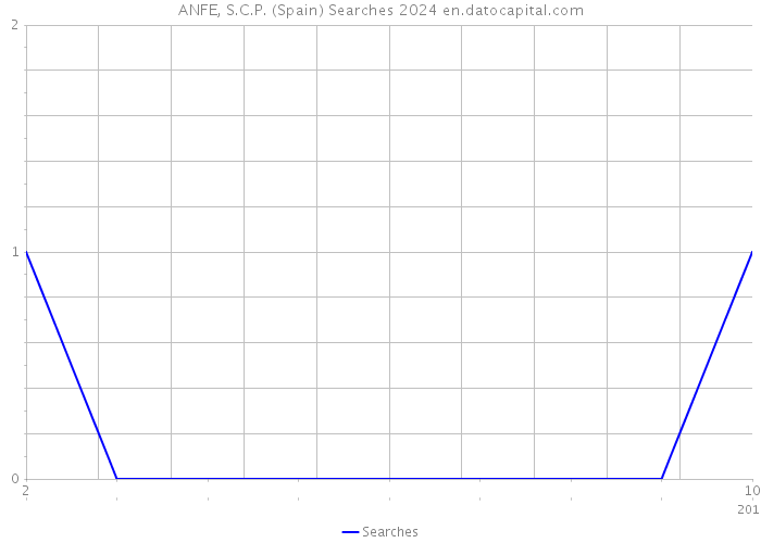 ANFE, S.C.P. (Spain) Searches 2024 