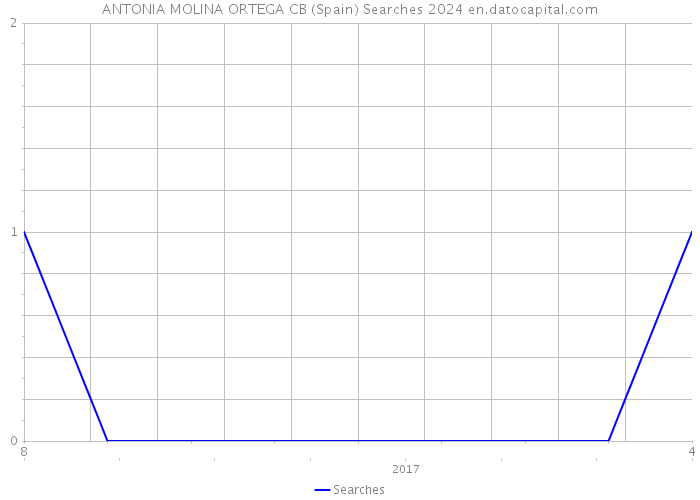 ANTONIA MOLINA ORTEGA CB (Spain) Searches 2024 