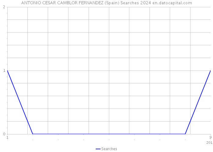 ANTONIO CESAR CAMBLOR FERNANDEZ (Spain) Searches 2024 