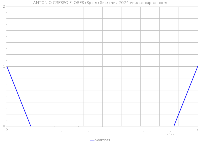 ANTONIO CRESPO FLORES (Spain) Searches 2024 