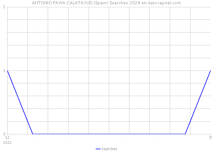 ANTONIO PAVIA CALATAYUD (Spain) Searches 2024 