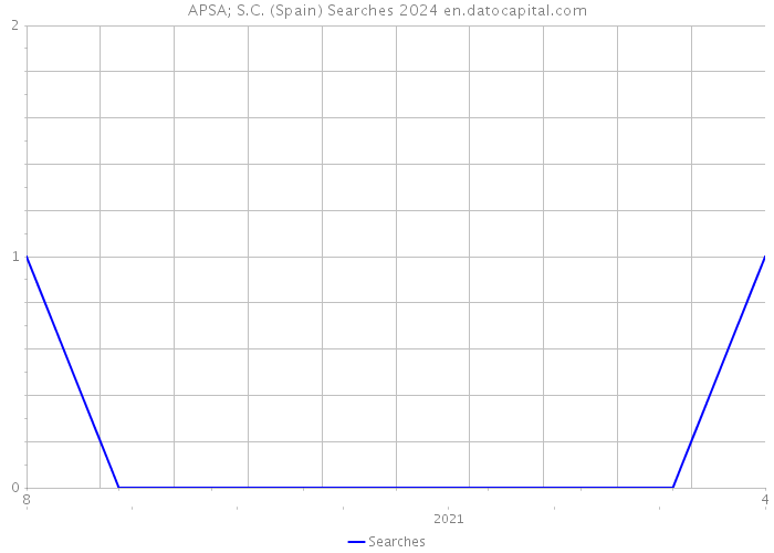 APSA; S.C. (Spain) Searches 2024 