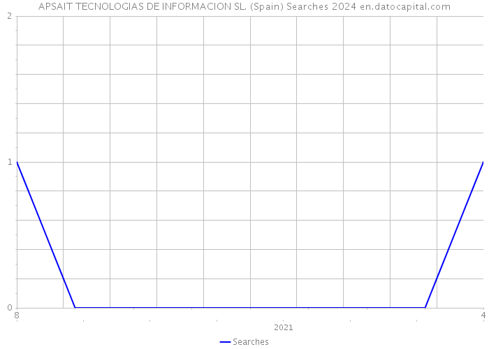 APSAIT TECNOLOGIAS DE INFORMACION SL. (Spain) Searches 2024 