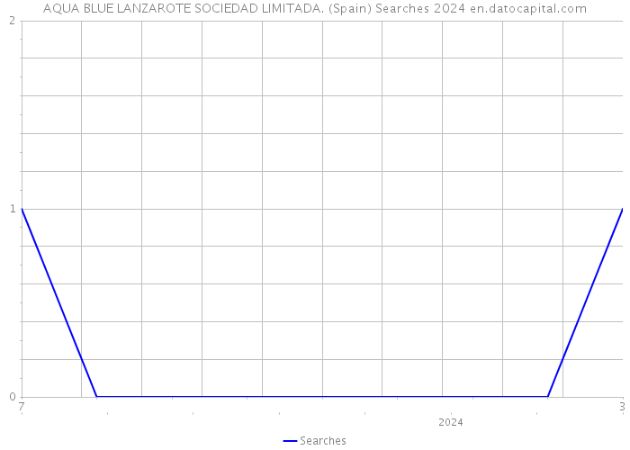 AQUA BLUE LANZAROTE SOCIEDAD LIMITADA. (Spain) Searches 2024 