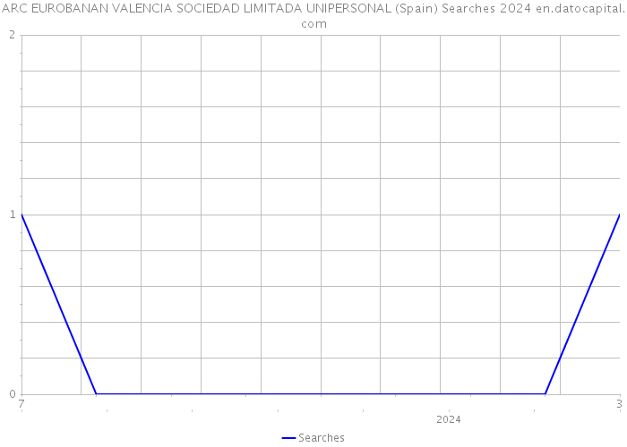 ARC EUROBANAN VALENCIA SOCIEDAD LIMITADA UNIPERSONAL (Spain) Searches 2024 