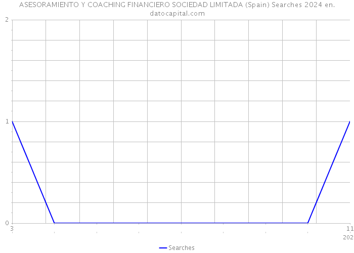 ASESORAMIENTO Y COACHING FINANCIERO SOCIEDAD LIMITADA (Spain) Searches 2024 