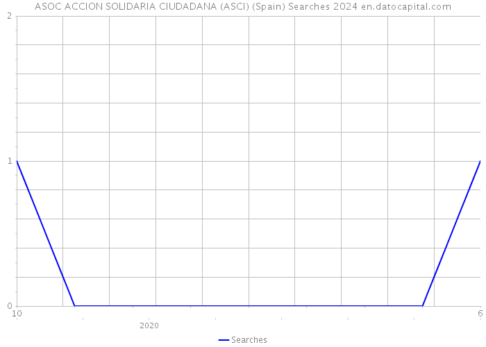 ASOC ACCION SOLIDARIA CIUDADANA (ASCI) (Spain) Searches 2024 