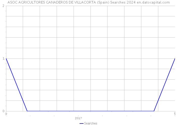ASOC AGRICULTORES GANADEROS DE VILLACORTA (Spain) Searches 2024 