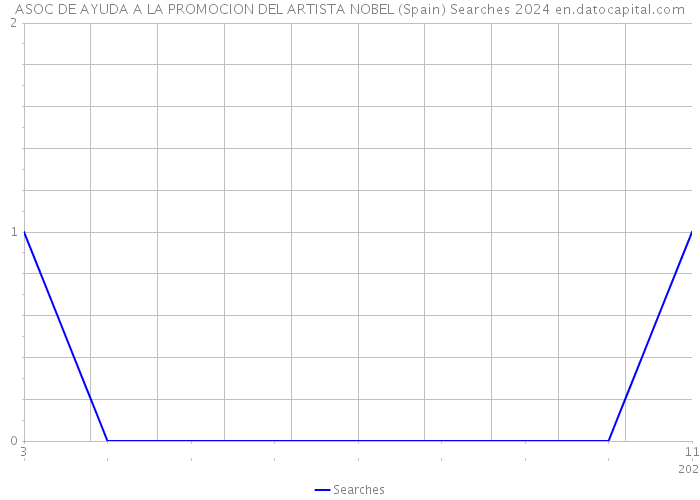 ASOC DE AYUDA A LA PROMOCION DEL ARTISTA NOBEL (Spain) Searches 2024 