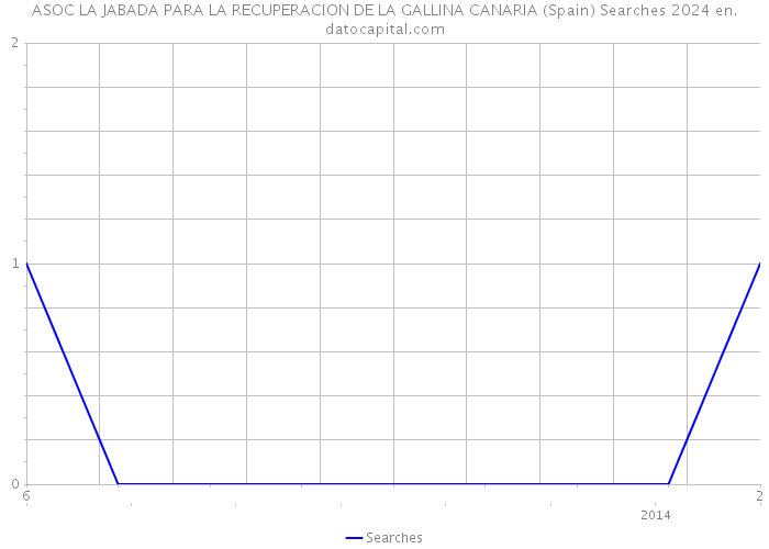 ASOC LA JABADA PARA LA RECUPERACION DE LA GALLINA CANARIA (Spain) Searches 2024 