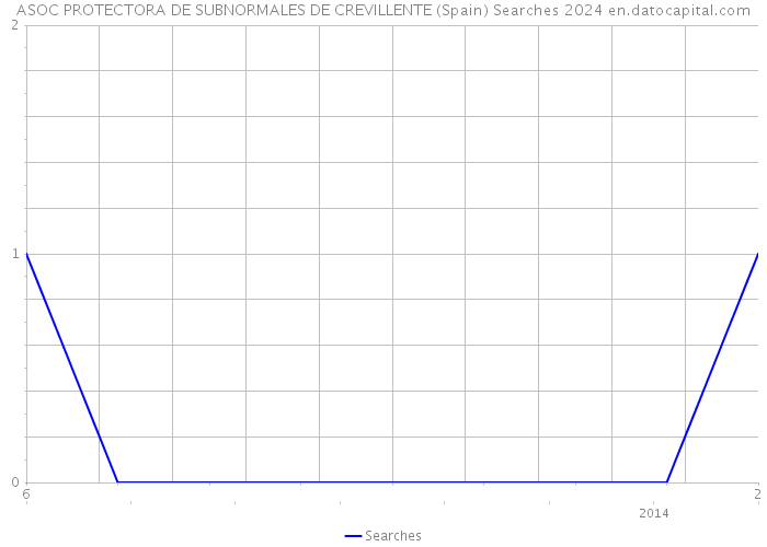 ASOC PROTECTORA DE SUBNORMALES DE CREVILLENTE (Spain) Searches 2024 