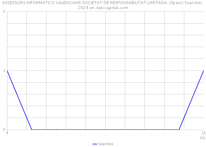 ASSESSORS INFORMATICS VALENCIANS SOCIETAT DE RESPONSABILITAT LIMITADA. (Spain) Searches 2024 