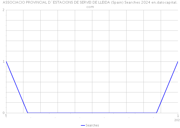 ASSOCIACIO PROVINCIAL D´ESTACIONS DE SERVEI DE LLEIDA (Spain) Searches 2024 