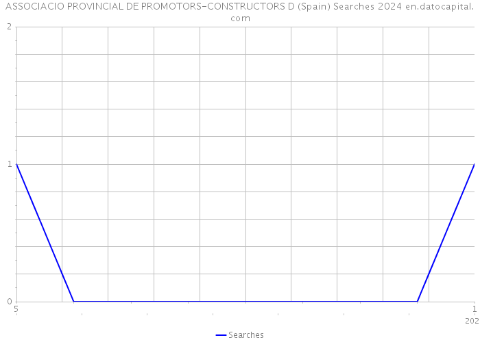 ASSOCIACIO PROVINCIAL DE PROMOTORS-CONSTRUCTORS D (Spain) Searches 2024 