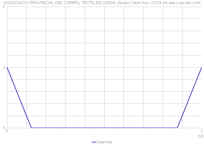 ASSOCIACIO PROVINCIAL DEL COMERç TEXTIL DE LLEIDA (Spain) Searches 2024 