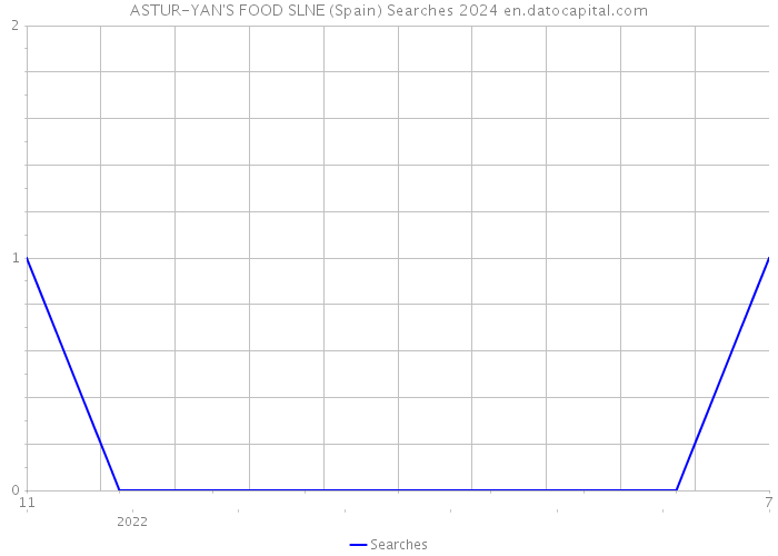 ASTUR-YAN'S FOOD SLNE (Spain) Searches 2024 
