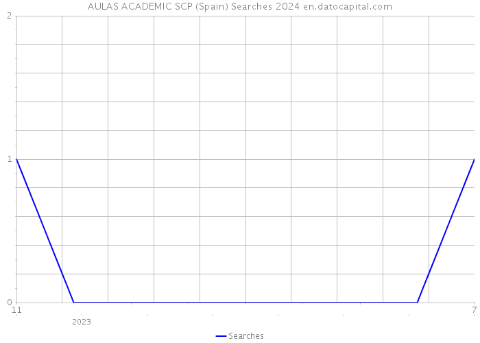 AULAS ACADEMIC SCP (Spain) Searches 2024 
