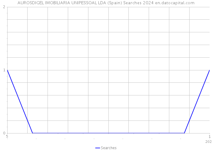 AUROSDIGEL IMOBILIARIA UNIPESSOAL LDA (Spain) Searches 2024 