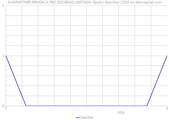 AVIAPARTNER MENORCA FBO SOCIEDAD LIMITADA (Spain) Searches 2024 