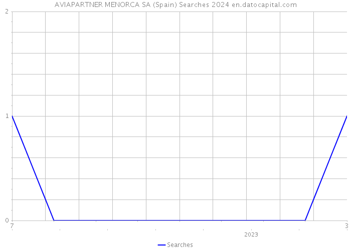 AVIAPARTNER MENORCA SA (Spain) Searches 2024 