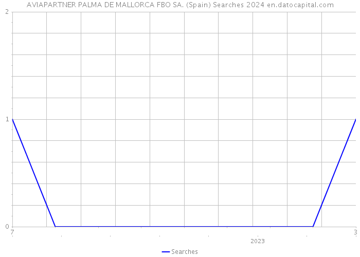 AVIAPARTNER PALMA DE MALLORCA FBO SA. (Spain) Searches 2024 