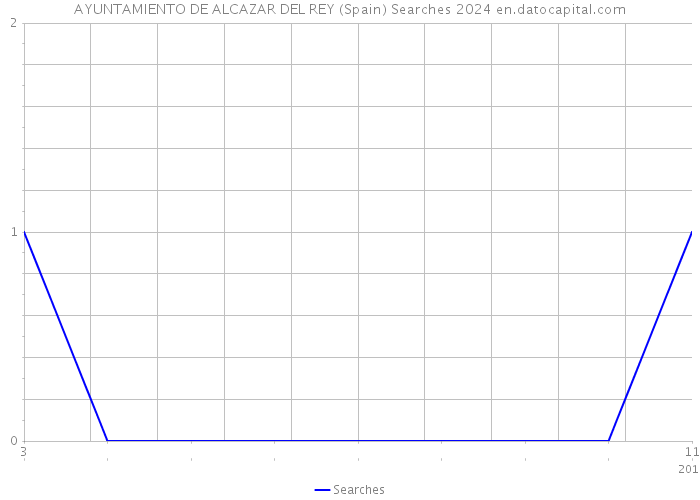 AYUNTAMIENTO DE ALCAZAR DEL REY (Spain) Searches 2024 