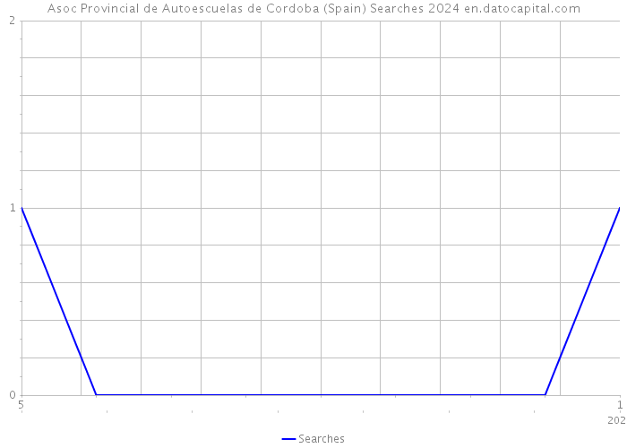 Asoc Provincial de Autoescuelas de Cordoba (Spain) Searches 2024 