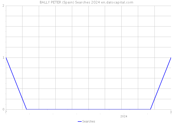 BALLY PETER (Spain) Searches 2024 