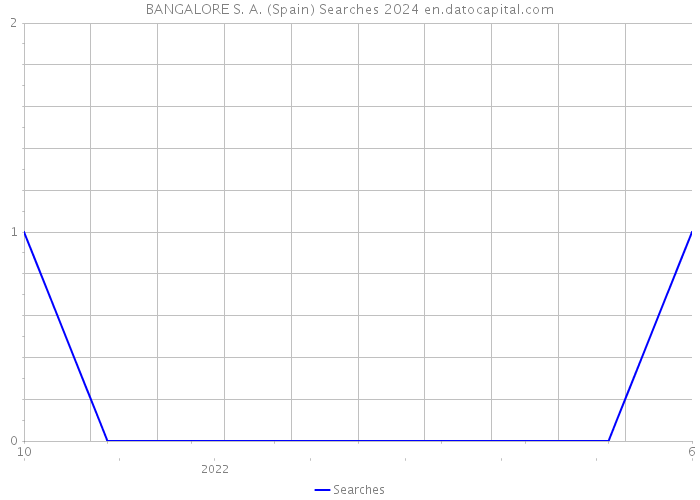 BANGALORE S. A. (Spain) Searches 2024 