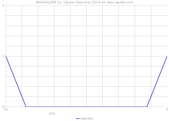 BANGALORE S.L. (Spain) Searches 2024 