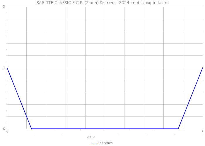 BAR RTE CLASSIC S.C.P. (Spain) Searches 2024 