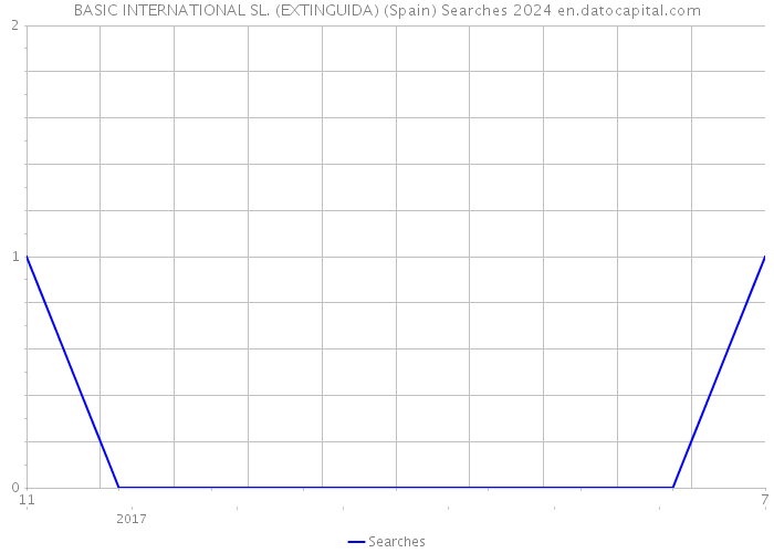 BASIC INTERNATIONAL SL. (EXTINGUIDA) (Spain) Searches 2024 
