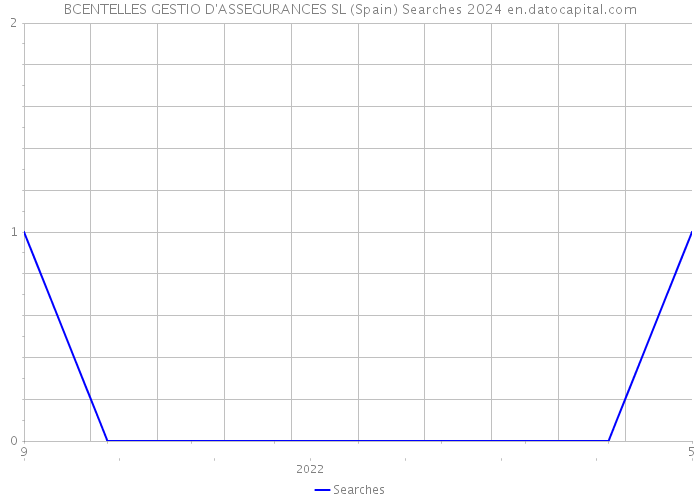 BCENTELLES GESTIO D'ASSEGURANCES SL (Spain) Searches 2024 