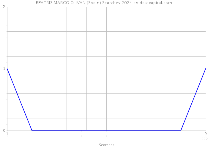 BEATRIZ MARCO OLIVAN (Spain) Searches 2024 