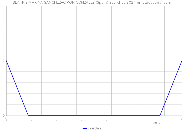 BEATRIZ MARINA SANCHEZ-GIRON GONZALEZ (Spain) Searches 2024 